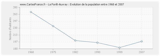 Population La Forêt-Auvray